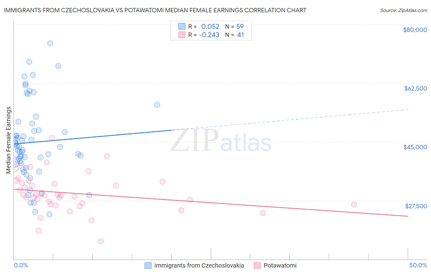 Immigrants from Czechoslovakia vs Potawatomi Median Female Earnings