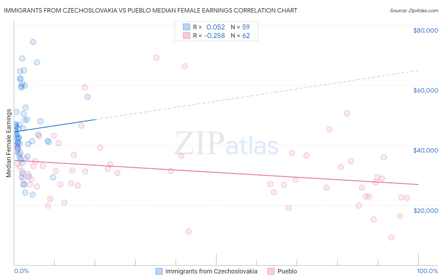 Immigrants from Czechoslovakia vs Pueblo Median Female Earnings