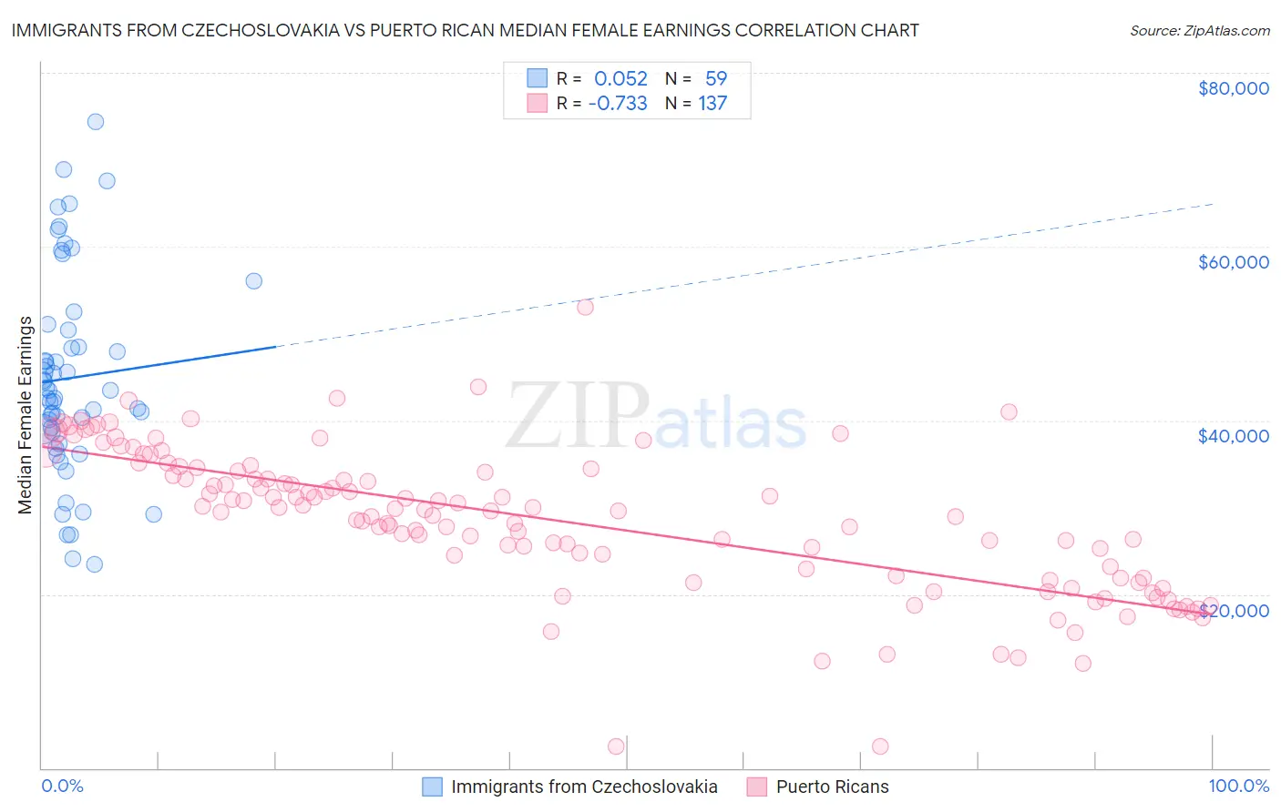 Immigrants from Czechoslovakia vs Puerto Rican Median Female Earnings