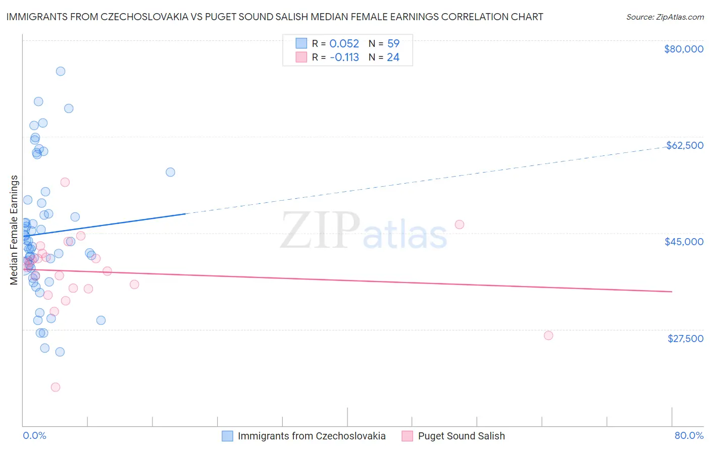 Immigrants from Czechoslovakia vs Puget Sound Salish Median Female Earnings