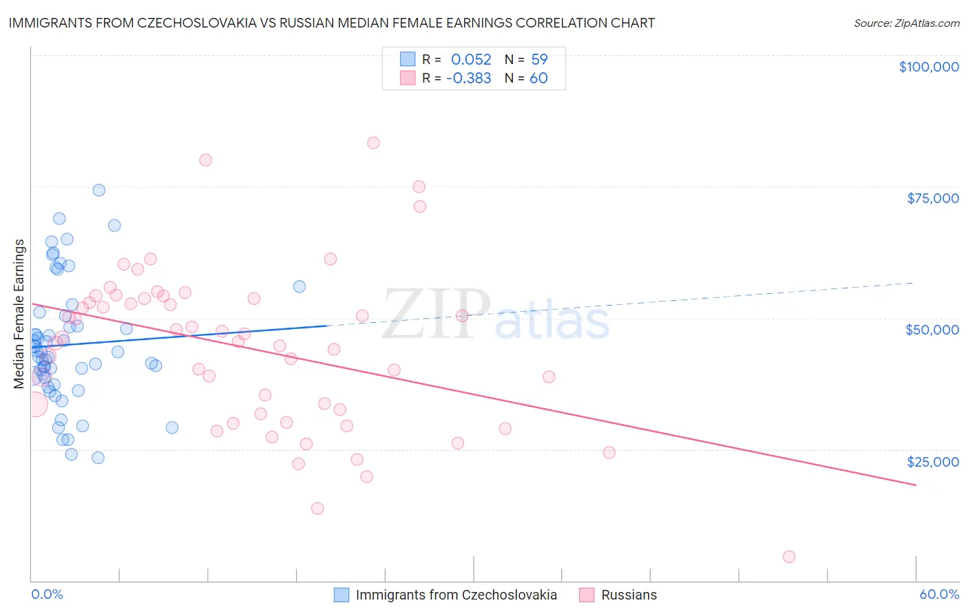Immigrants from Czechoslovakia vs Russian Median Female Earnings