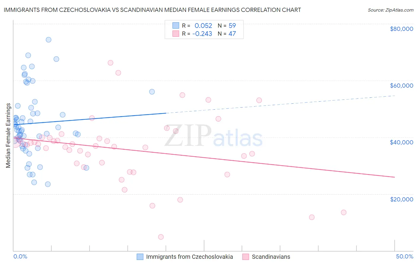 Immigrants from Czechoslovakia vs Scandinavian Median Female Earnings