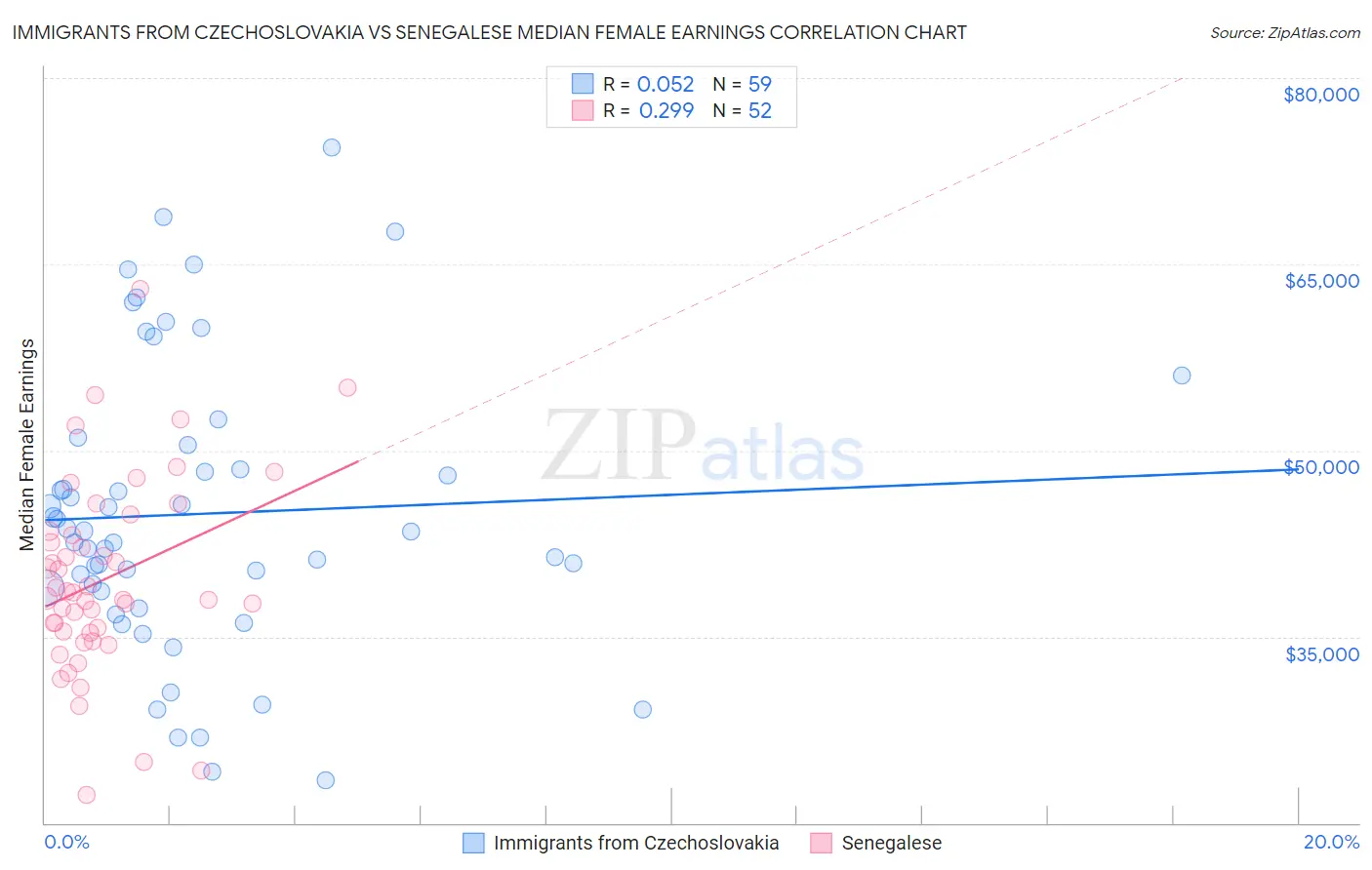 Immigrants from Czechoslovakia vs Senegalese Median Female Earnings
