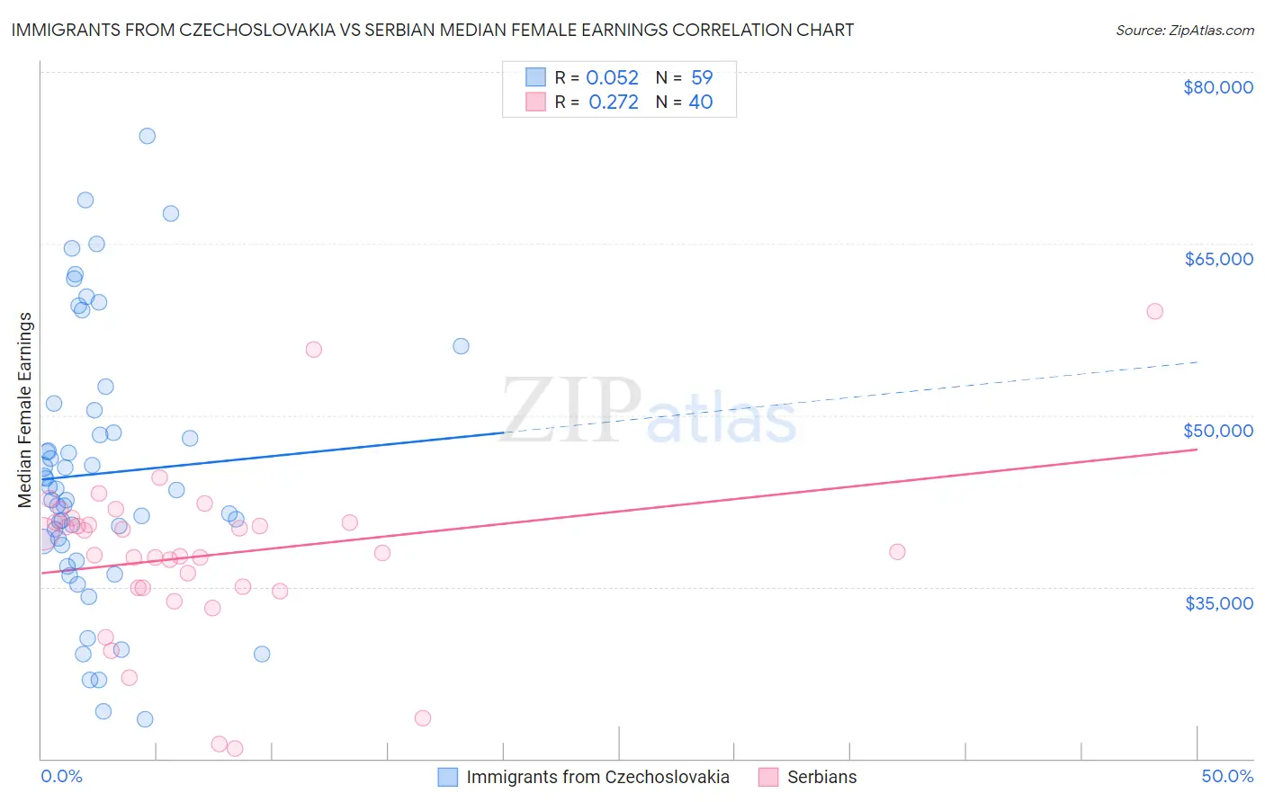 Immigrants from Czechoslovakia vs Serbian Median Female Earnings