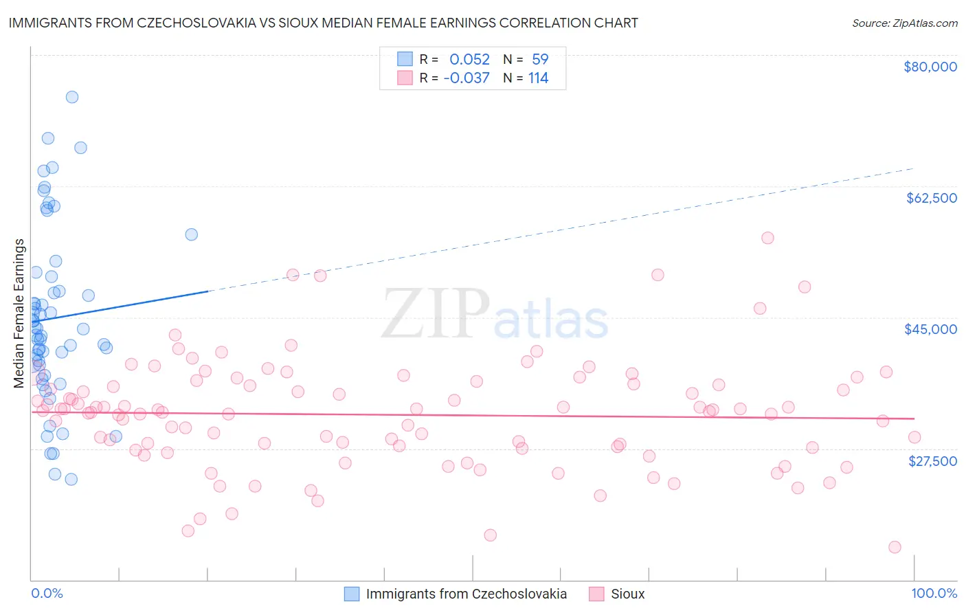 Immigrants from Czechoslovakia vs Sioux Median Female Earnings