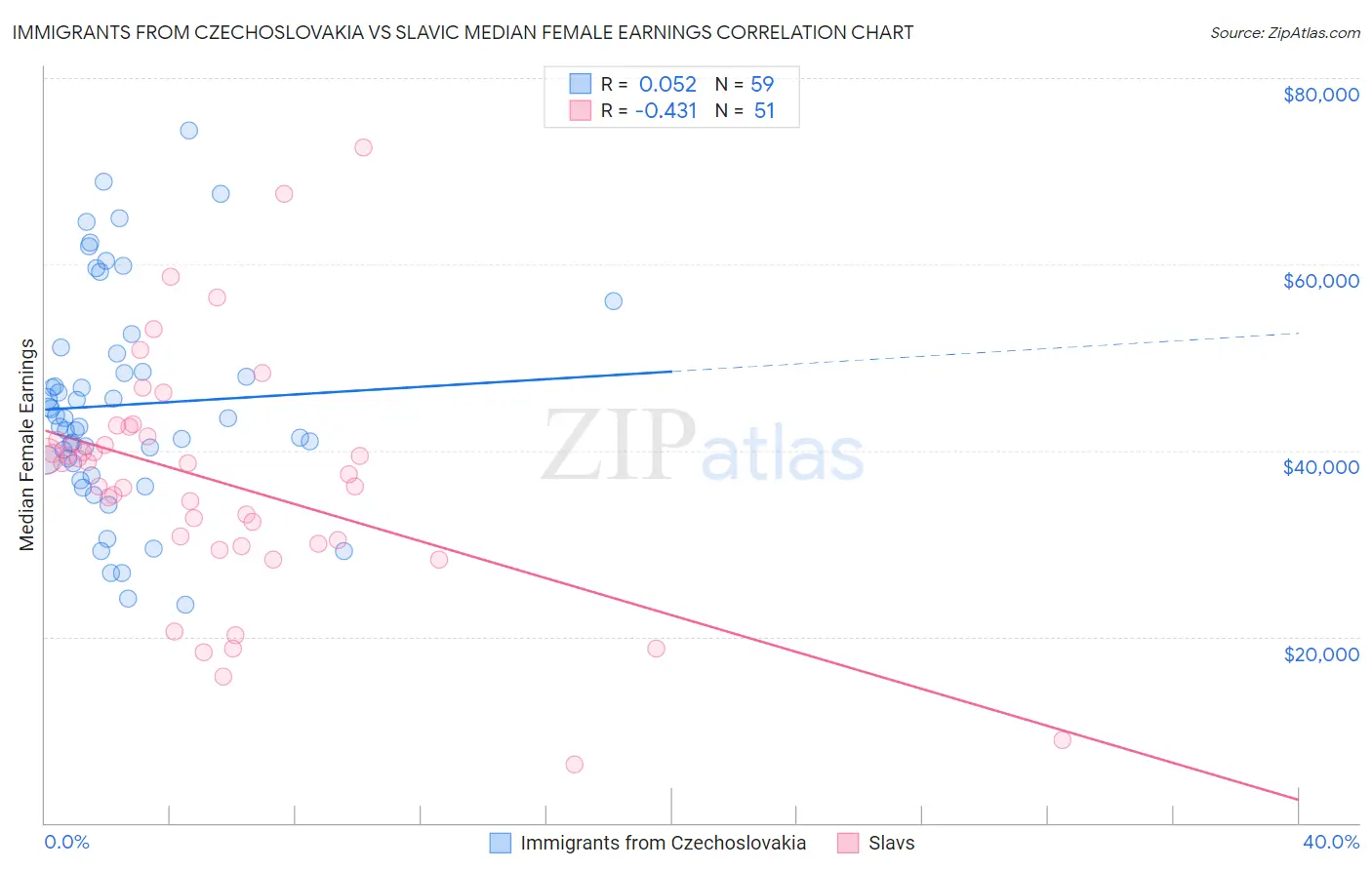 Immigrants from Czechoslovakia vs Slavic Median Female Earnings