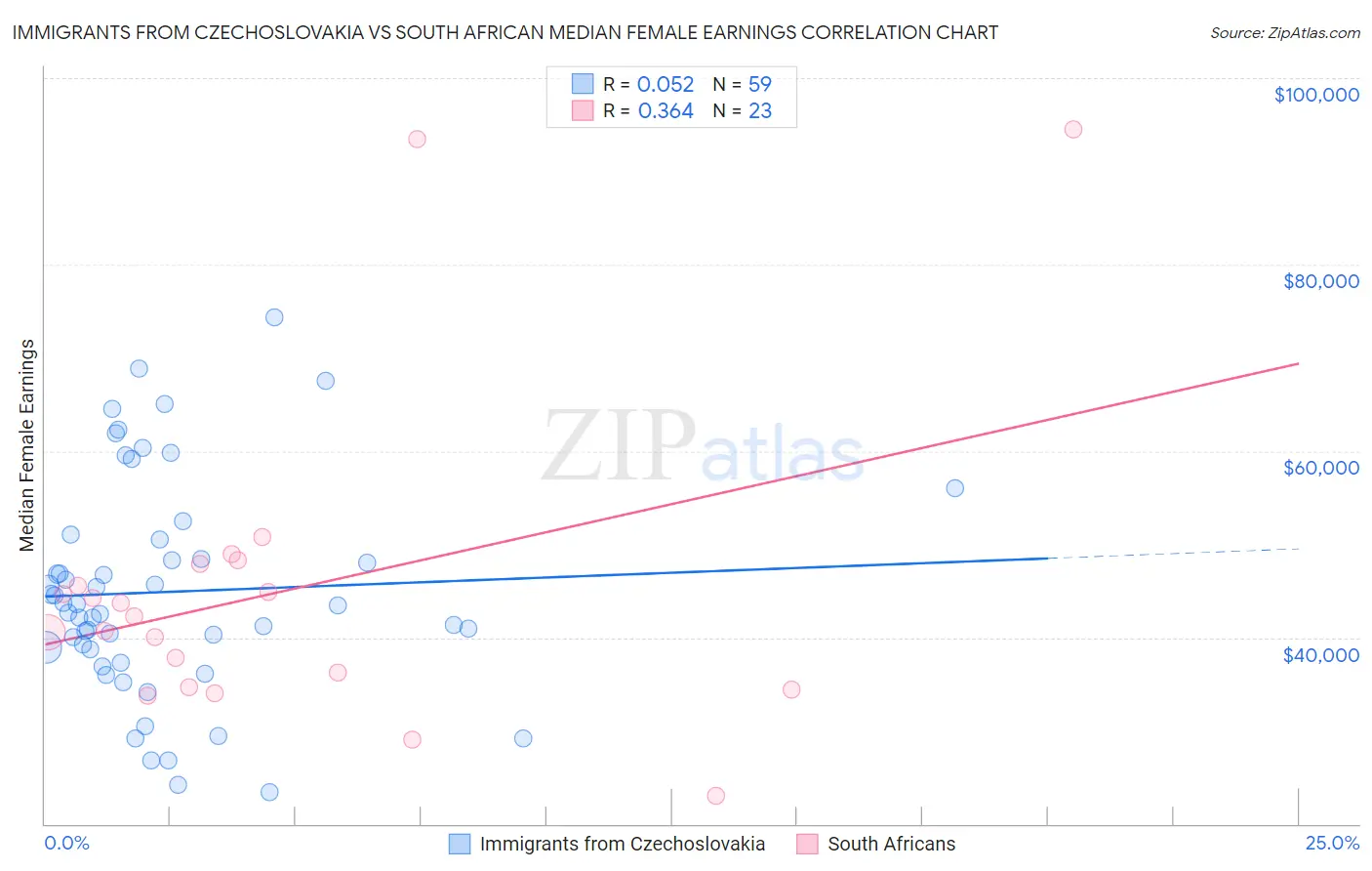Immigrants from Czechoslovakia vs South African Median Female Earnings