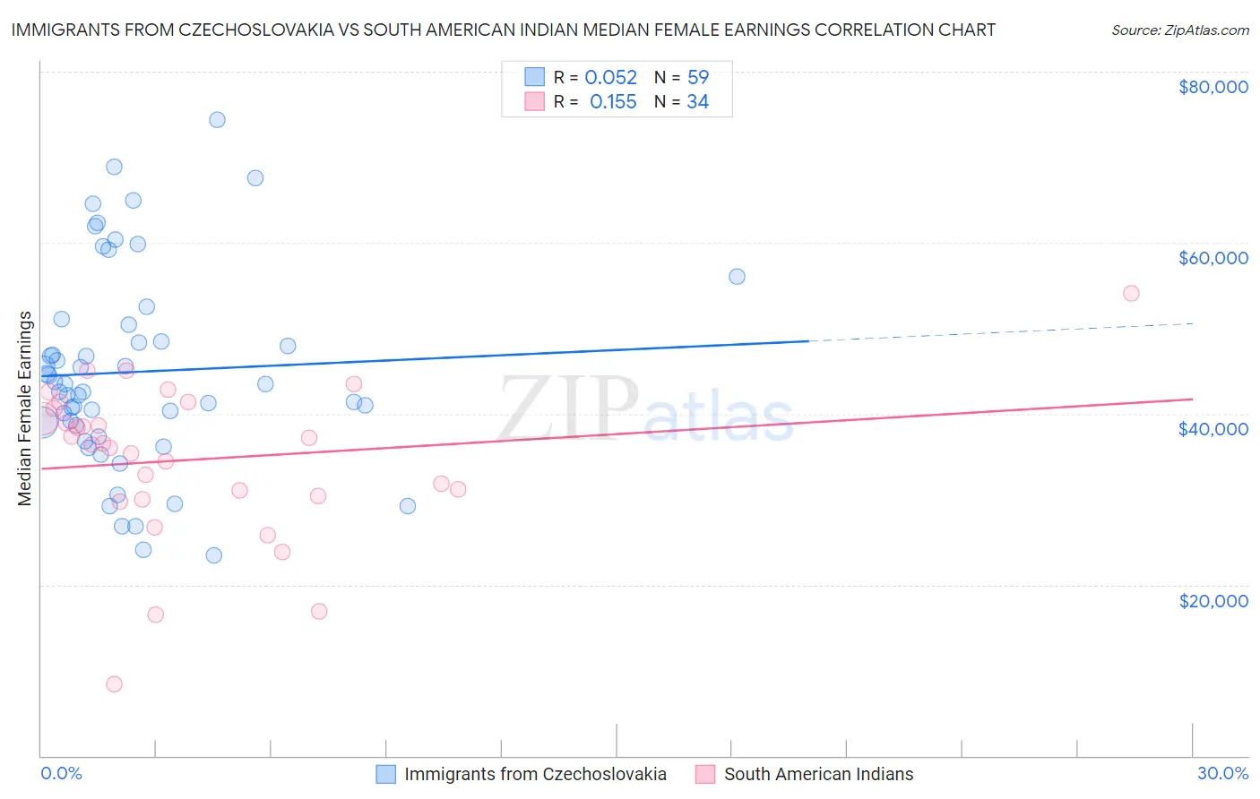 Immigrants from Czechoslovakia vs South American Indian Median Female Earnings