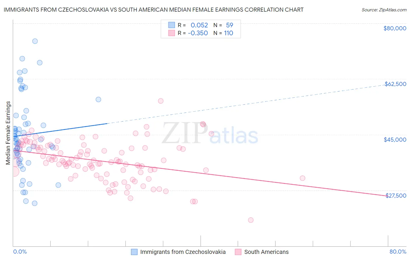 Immigrants from Czechoslovakia vs South American Median Female Earnings