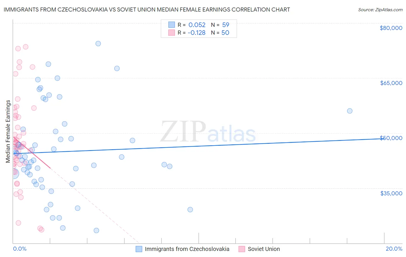Immigrants from Czechoslovakia vs Soviet Union Median Female Earnings
