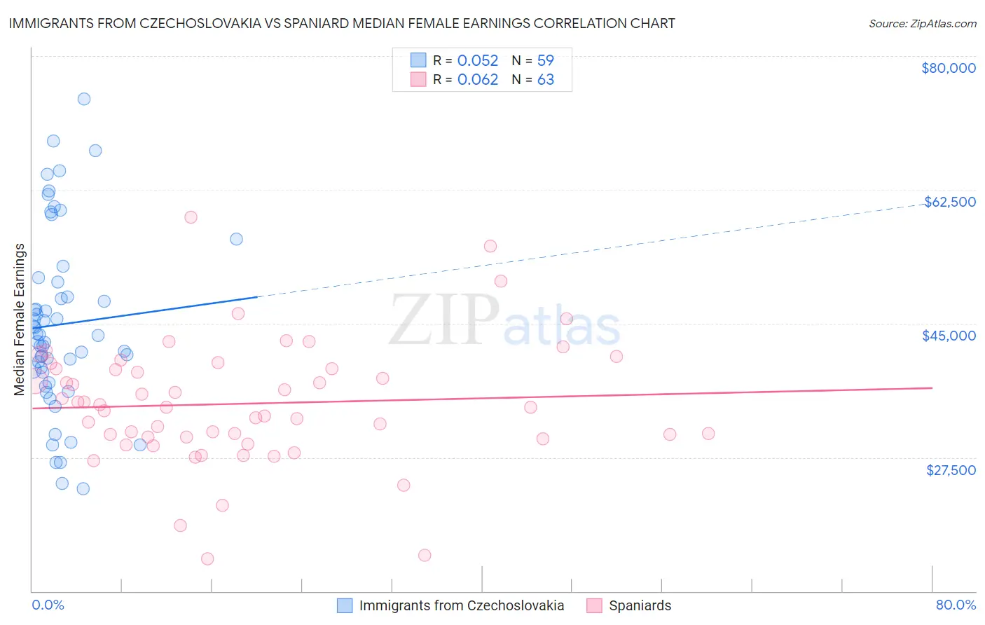 Immigrants from Czechoslovakia vs Spaniard Median Female Earnings