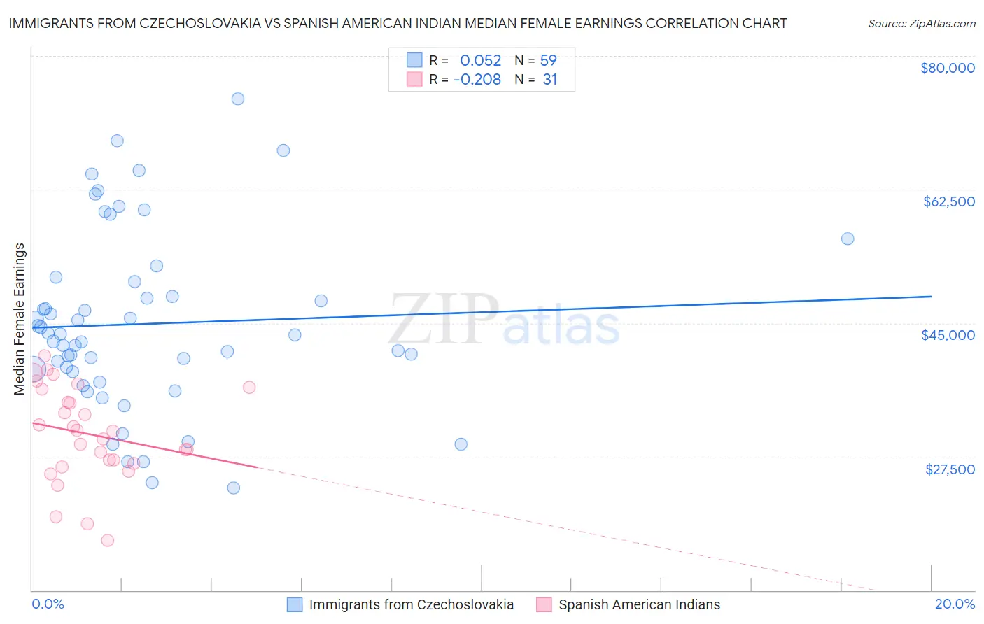 Immigrants from Czechoslovakia vs Spanish American Indian Median Female Earnings