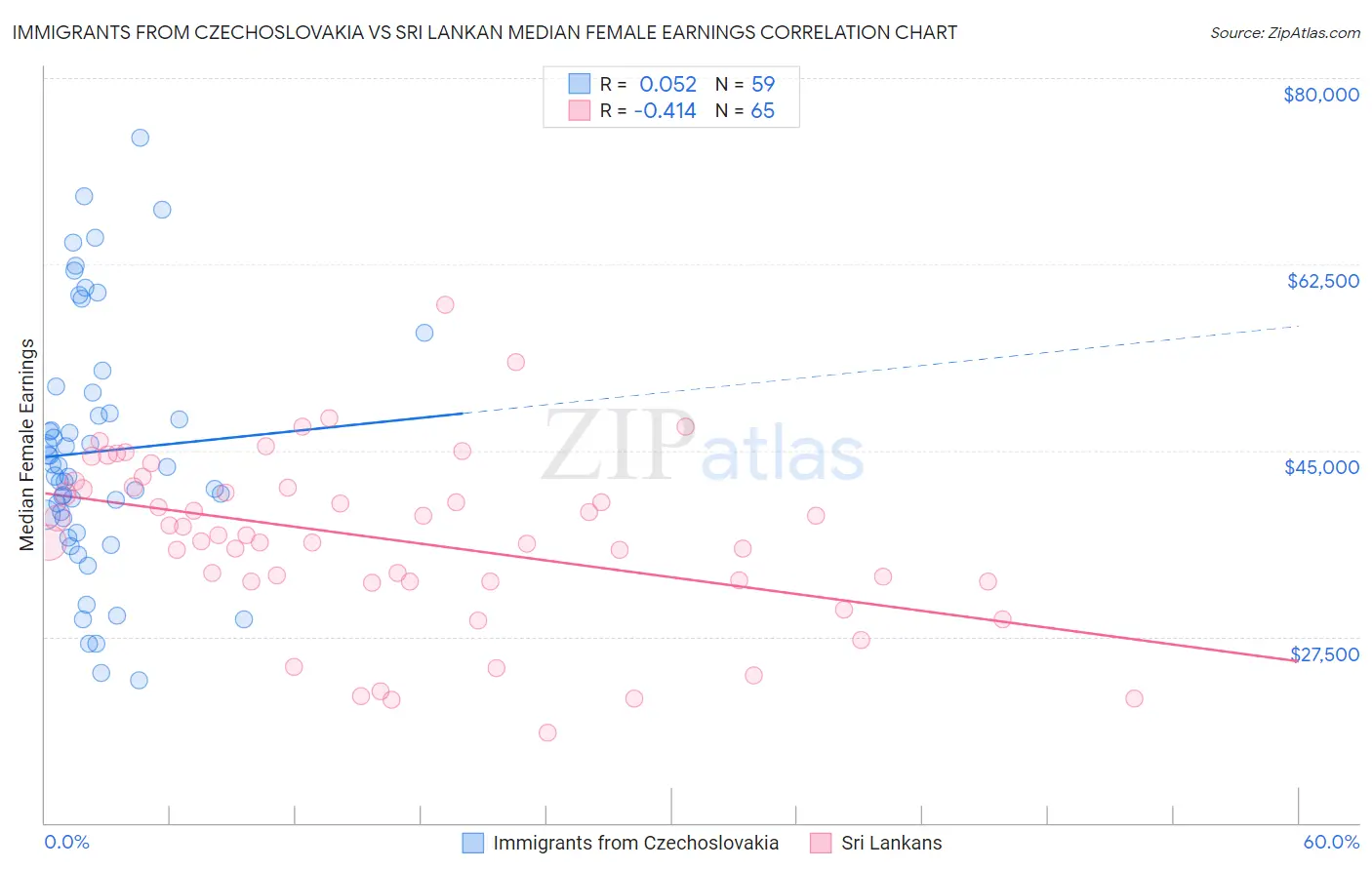 Immigrants from Czechoslovakia vs Sri Lankan Median Female Earnings