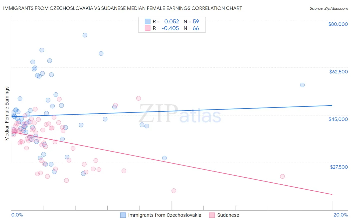 Immigrants from Czechoslovakia vs Sudanese Median Female Earnings