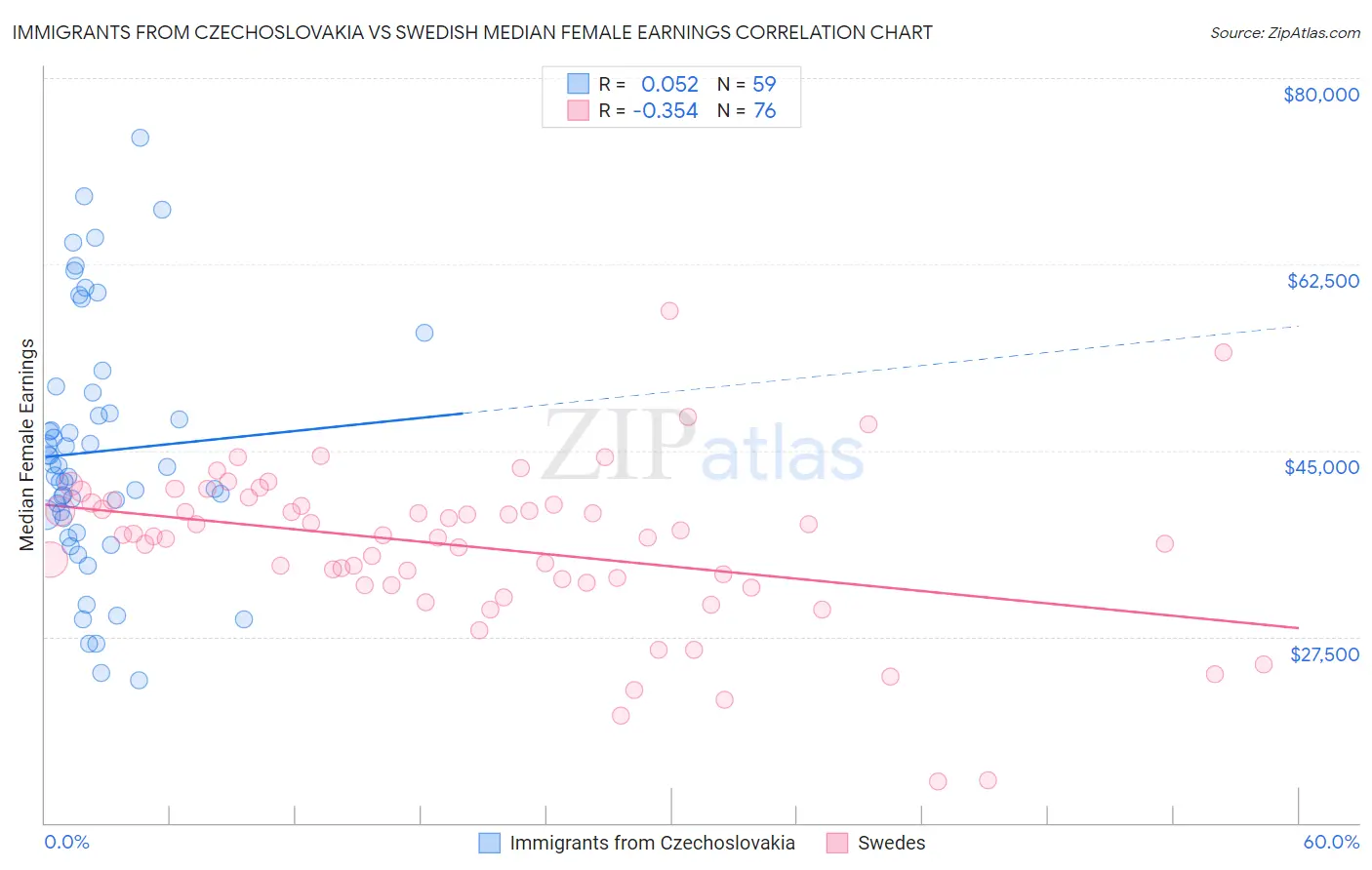 Immigrants from Czechoslovakia vs Swedish Median Female Earnings