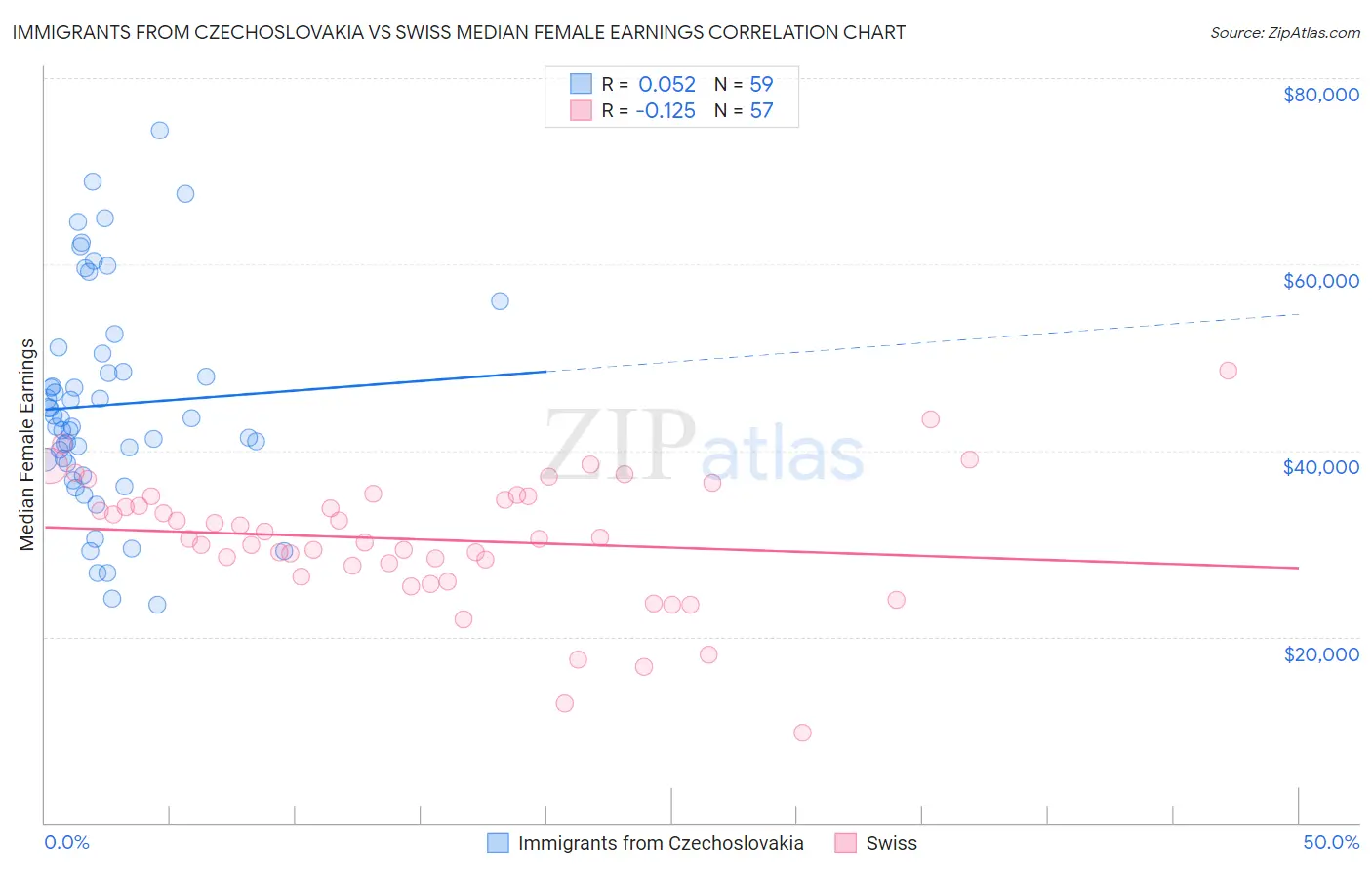 Immigrants from Czechoslovakia vs Swiss Median Female Earnings