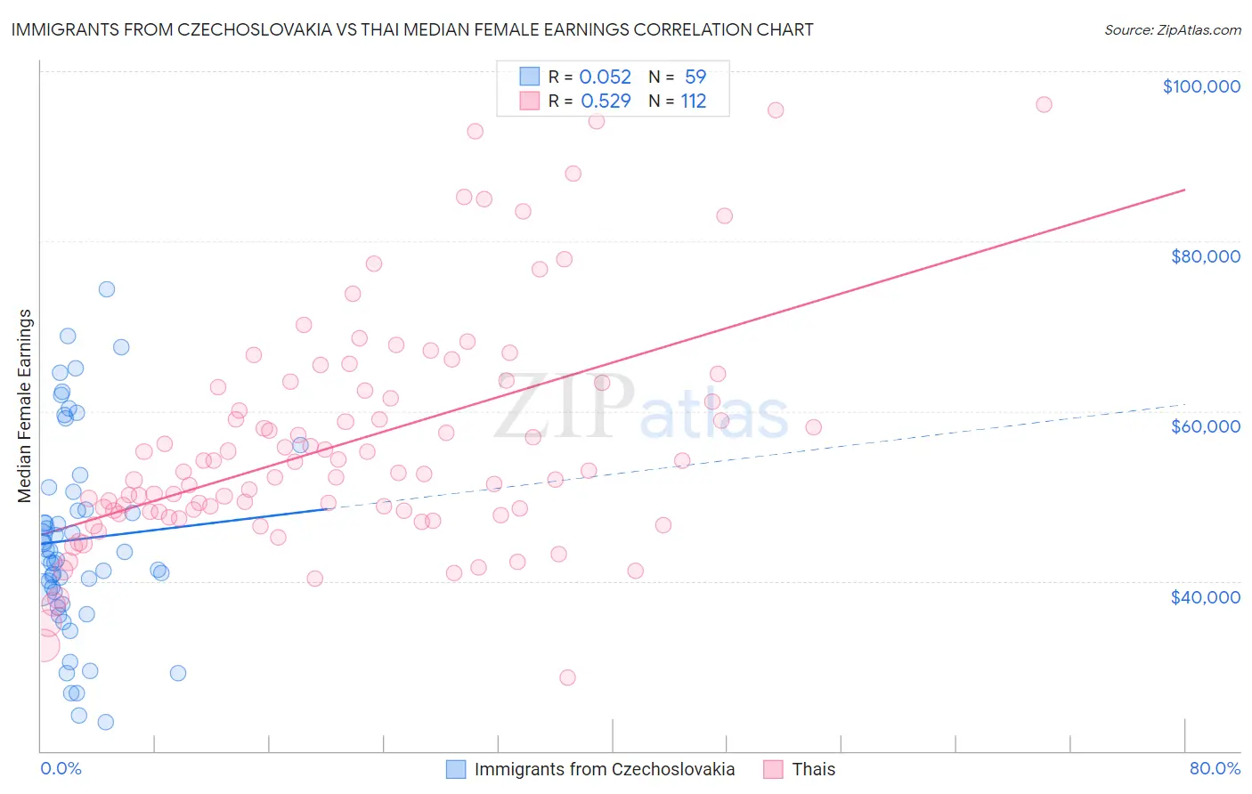 Immigrants from Czechoslovakia vs Thai Median Female Earnings