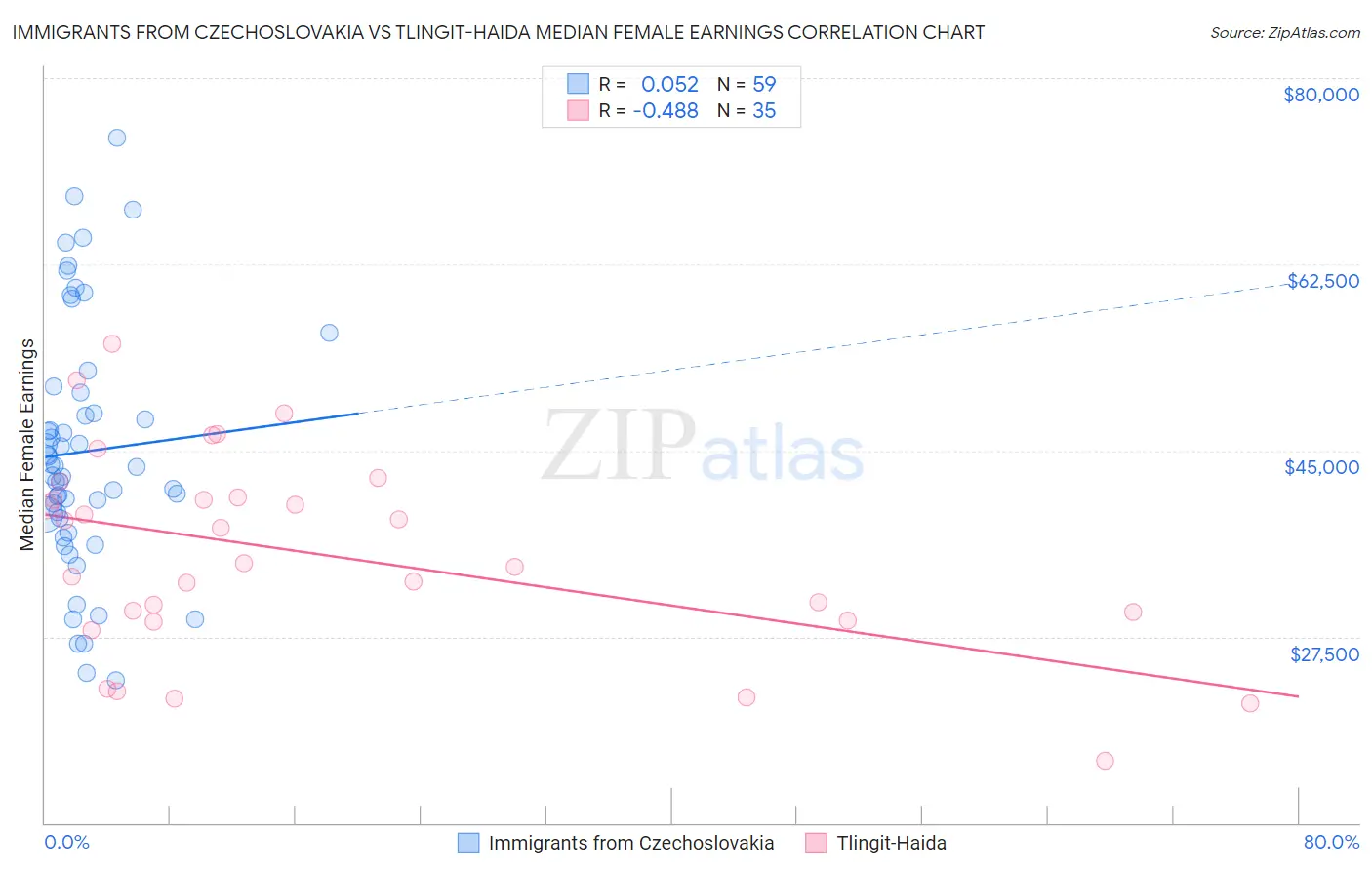 Immigrants from Czechoslovakia vs Tlingit-Haida Median Female Earnings