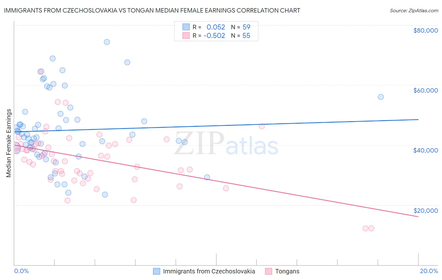 Immigrants from Czechoslovakia vs Tongan Median Female Earnings