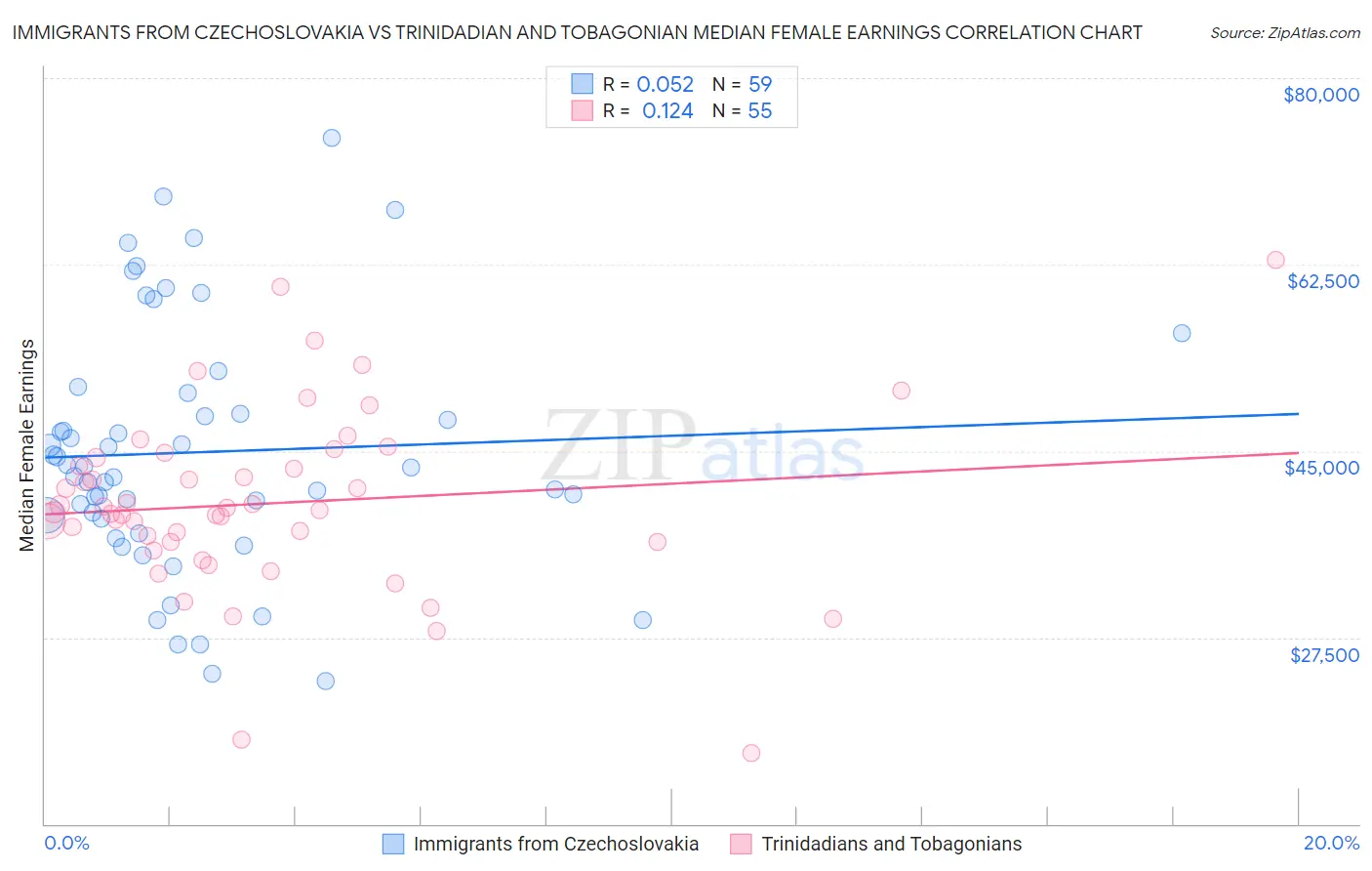 Immigrants from Czechoslovakia vs Trinidadian and Tobagonian Median Female Earnings