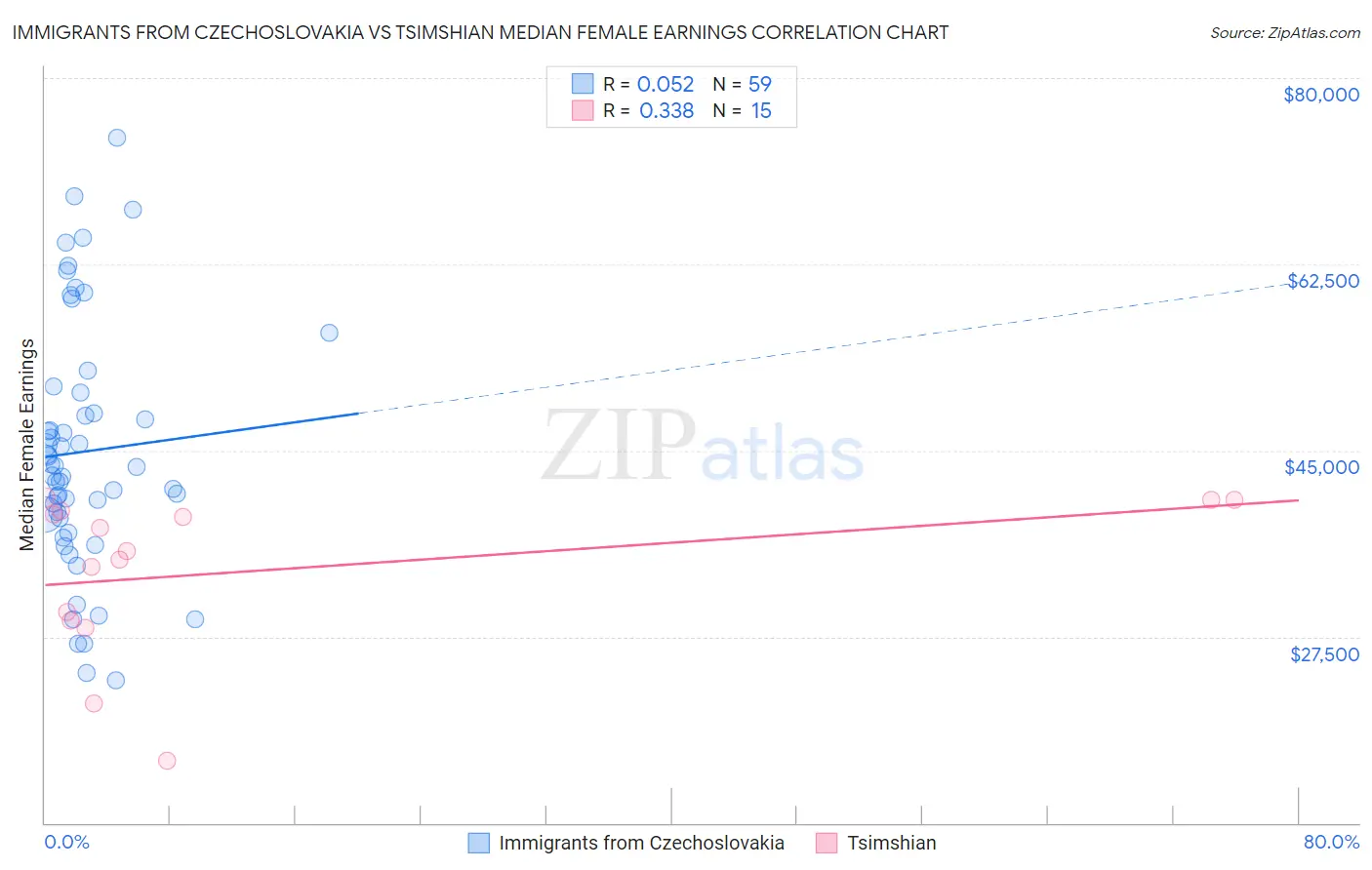 Immigrants from Czechoslovakia vs Tsimshian Median Female Earnings