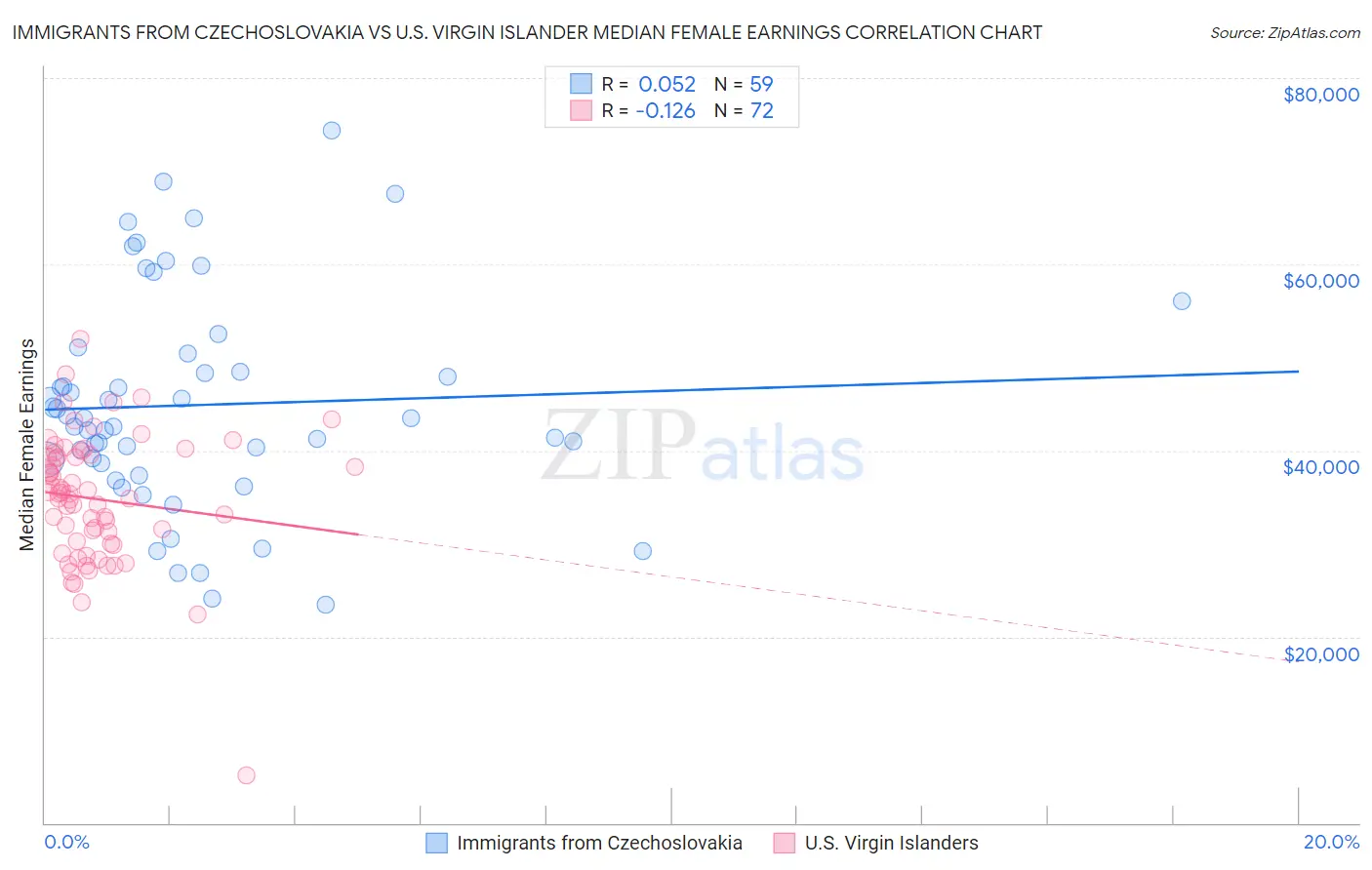 Immigrants from Czechoslovakia vs U.S. Virgin Islander Median Female Earnings