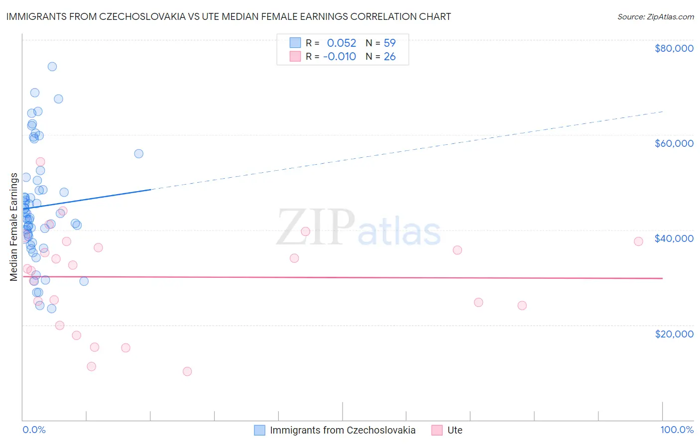 Immigrants from Czechoslovakia vs Ute Median Female Earnings