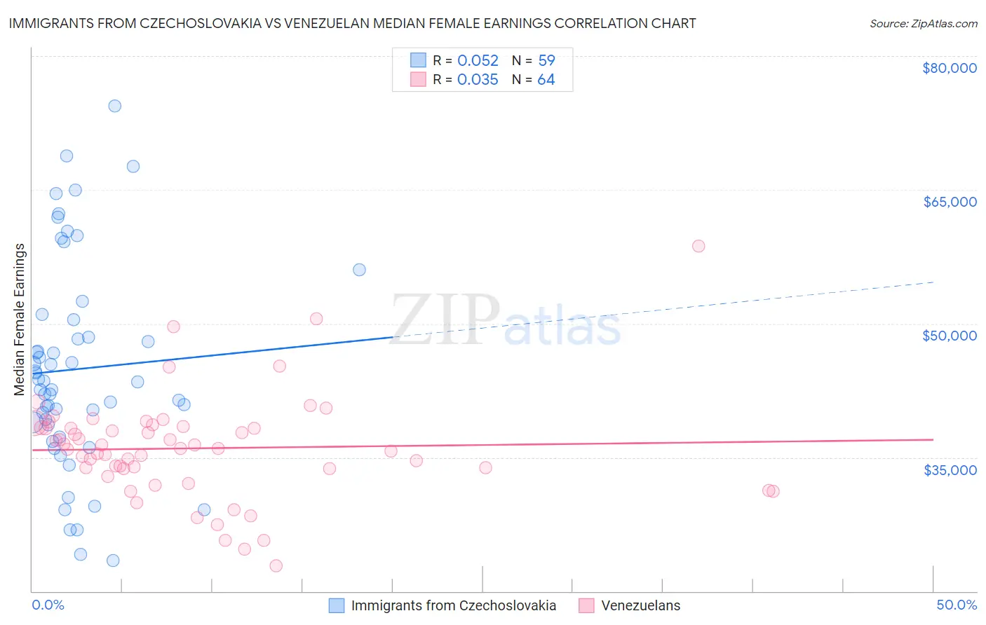 Immigrants from Czechoslovakia vs Venezuelan Median Female Earnings