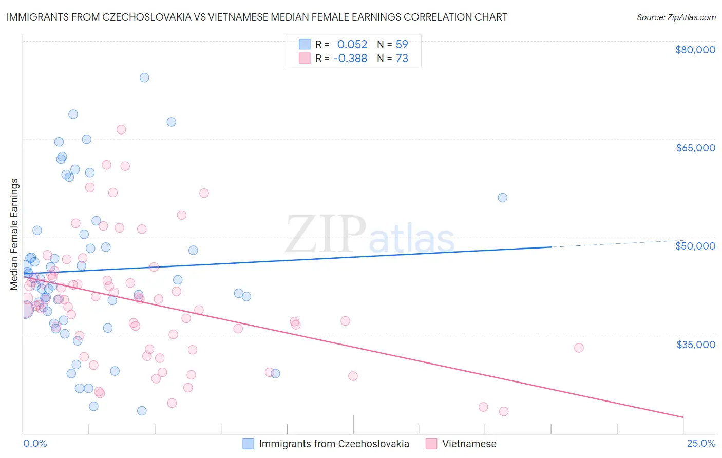 Immigrants from Czechoslovakia vs Vietnamese Median Female Earnings