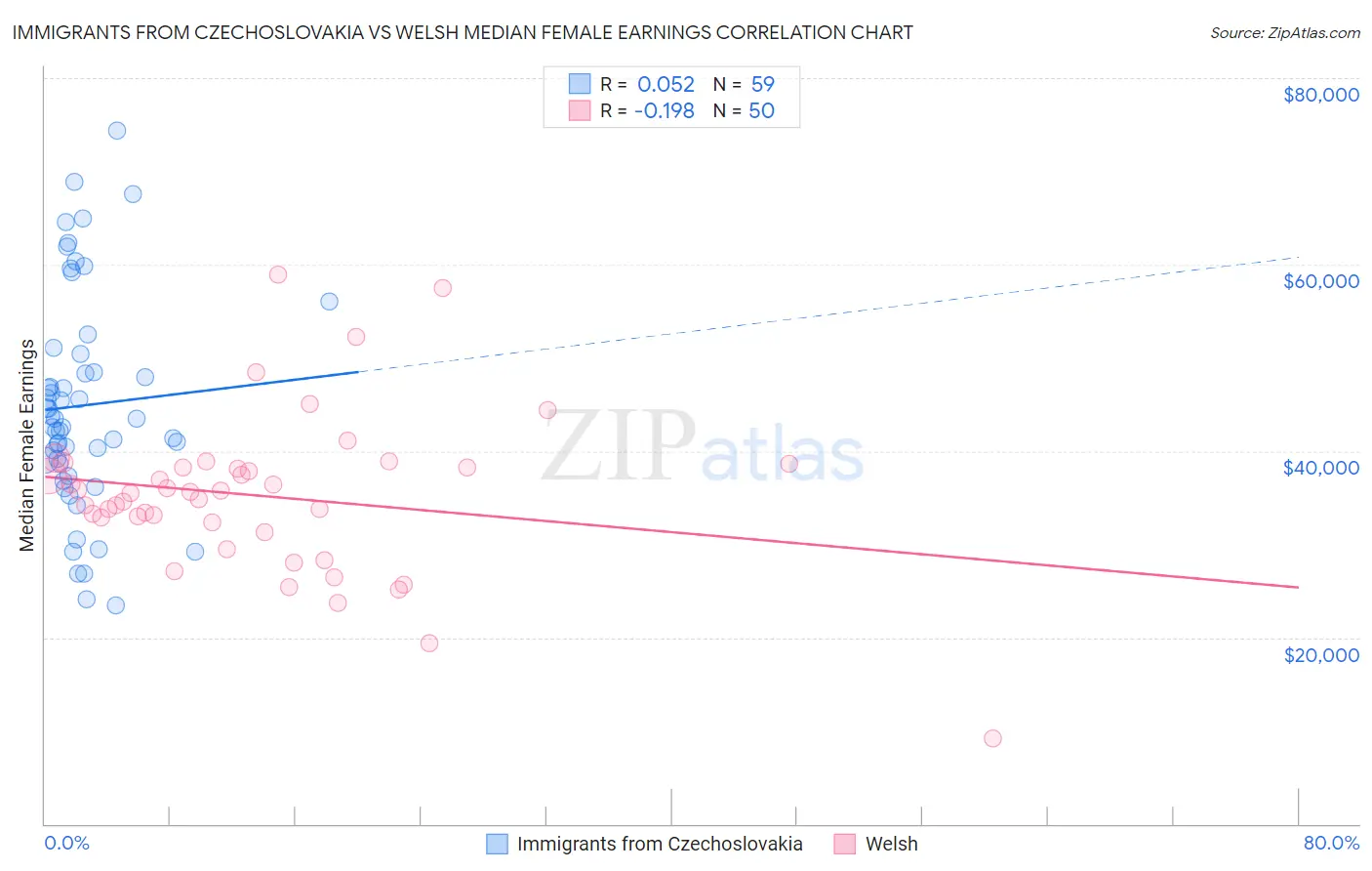 Immigrants from Czechoslovakia vs Welsh Median Female Earnings