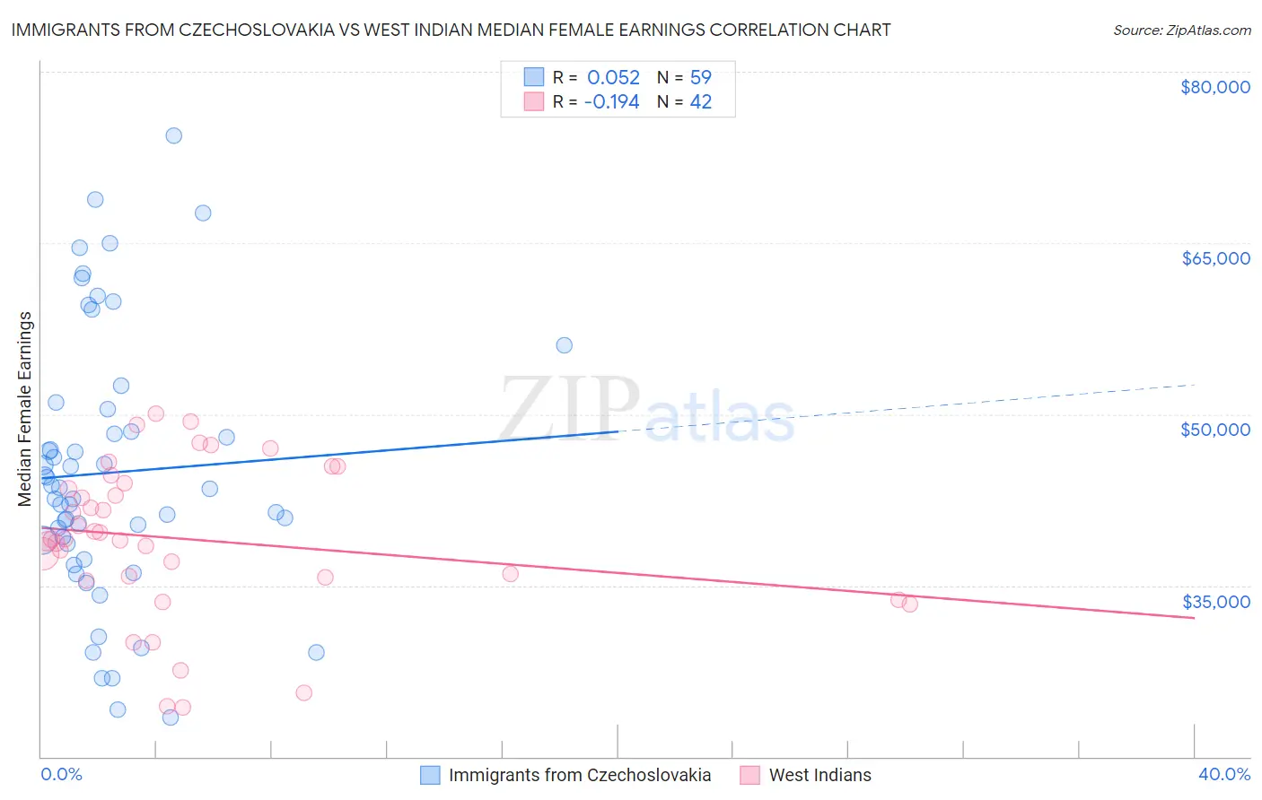 Immigrants from Czechoslovakia vs West Indian Median Female Earnings