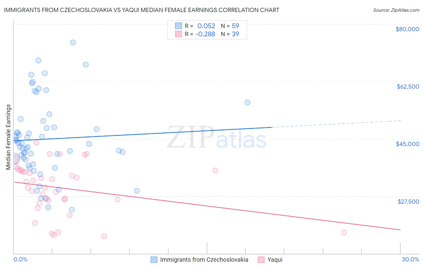 Immigrants from Czechoslovakia vs Yaqui Median Female Earnings