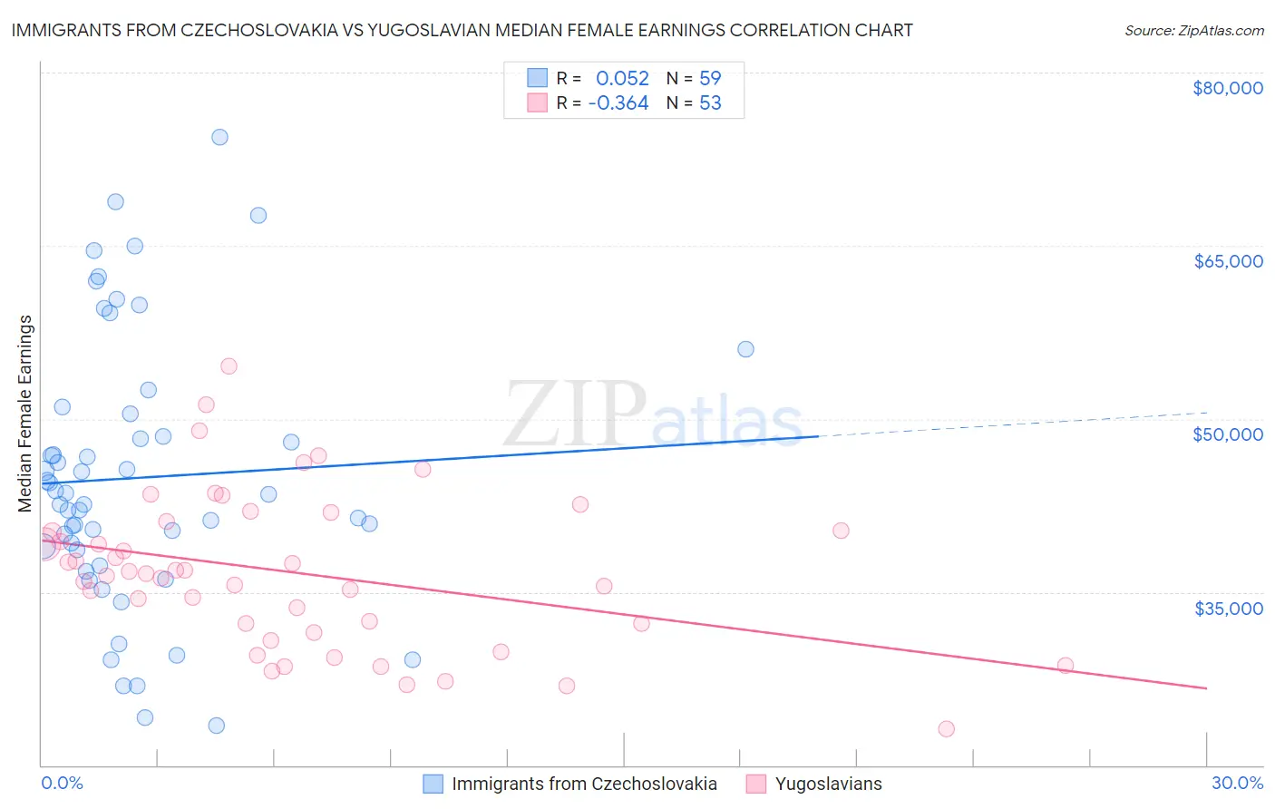 Immigrants from Czechoslovakia vs Yugoslavian Median Female Earnings