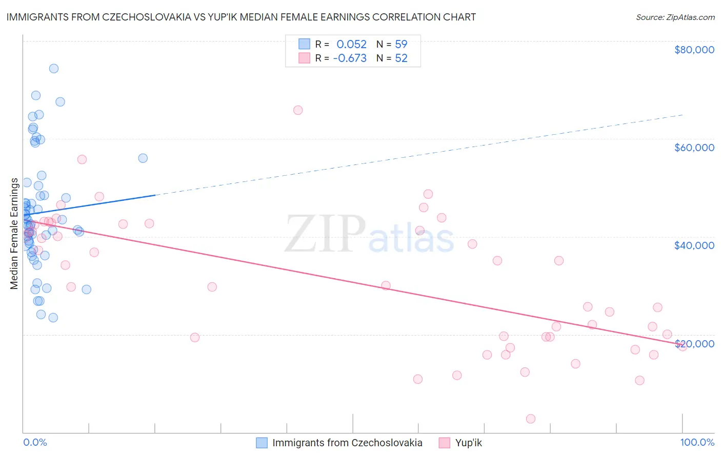 Immigrants from Czechoslovakia vs Yup'ik Median Female Earnings