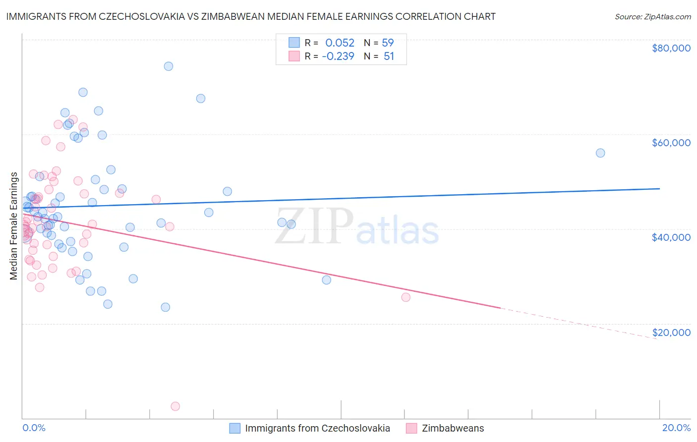 Immigrants from Czechoslovakia vs Zimbabwean Median Female Earnings