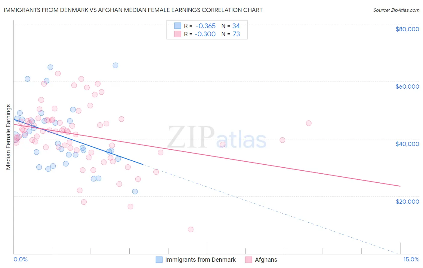 Immigrants from Denmark vs Afghan Median Female Earnings
