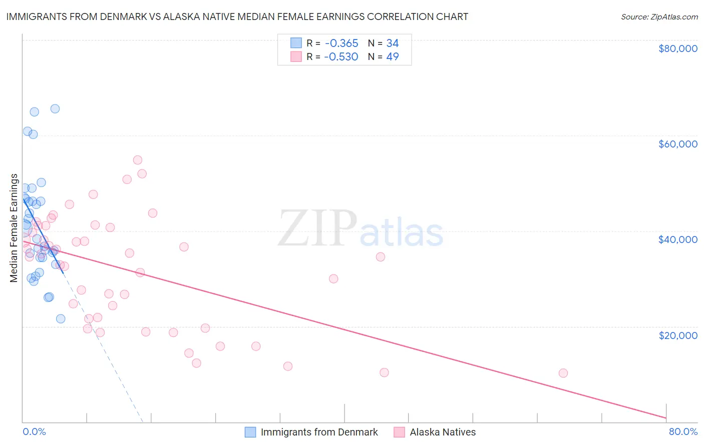 Immigrants from Denmark vs Alaska Native Median Female Earnings