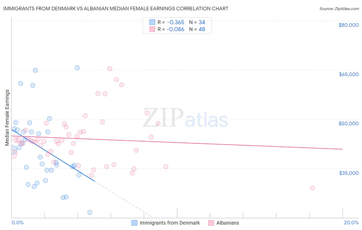 Immigrants from Denmark vs Albanian Median Female Earnings