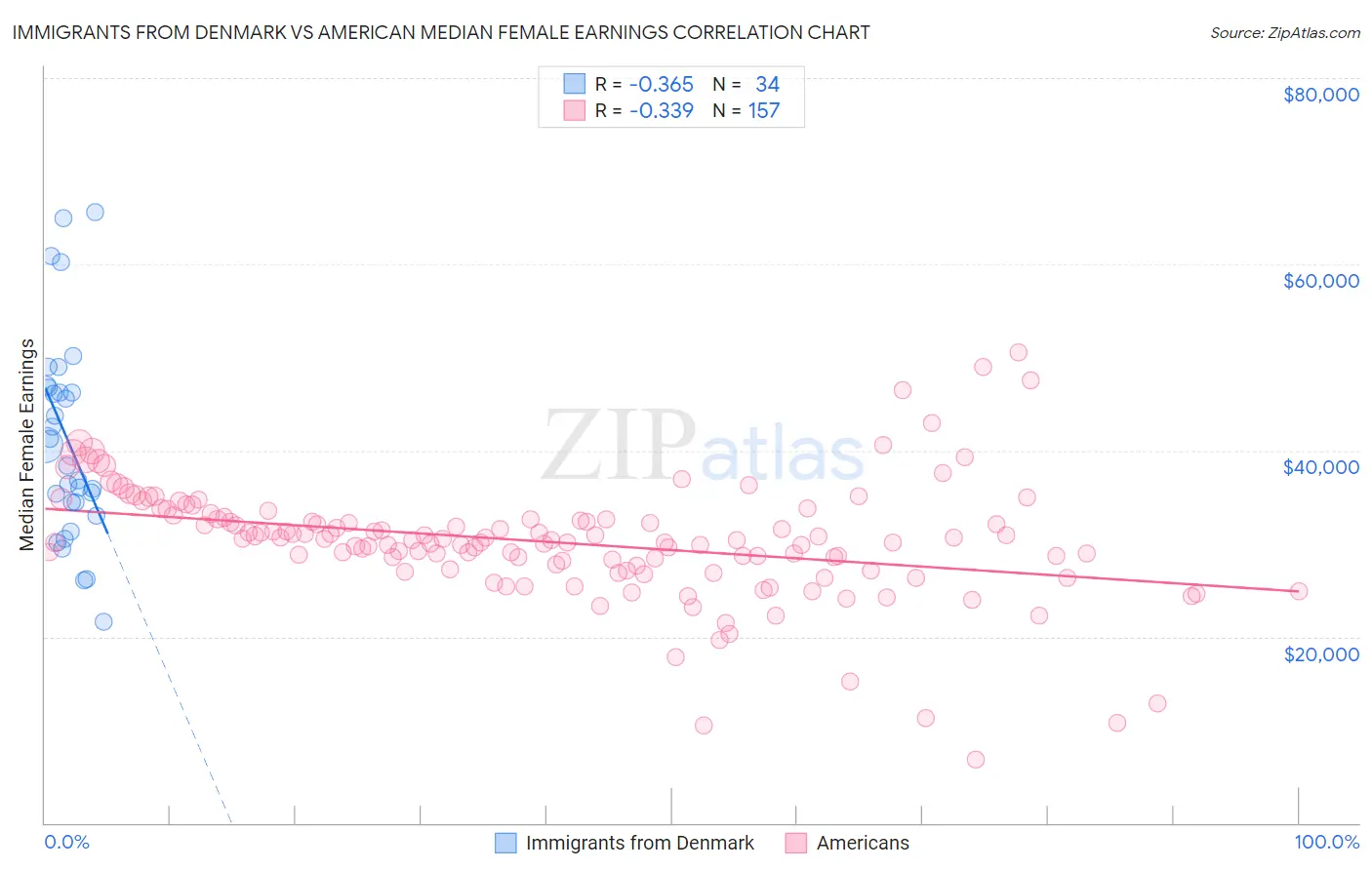 Immigrants from Denmark vs American Median Female Earnings