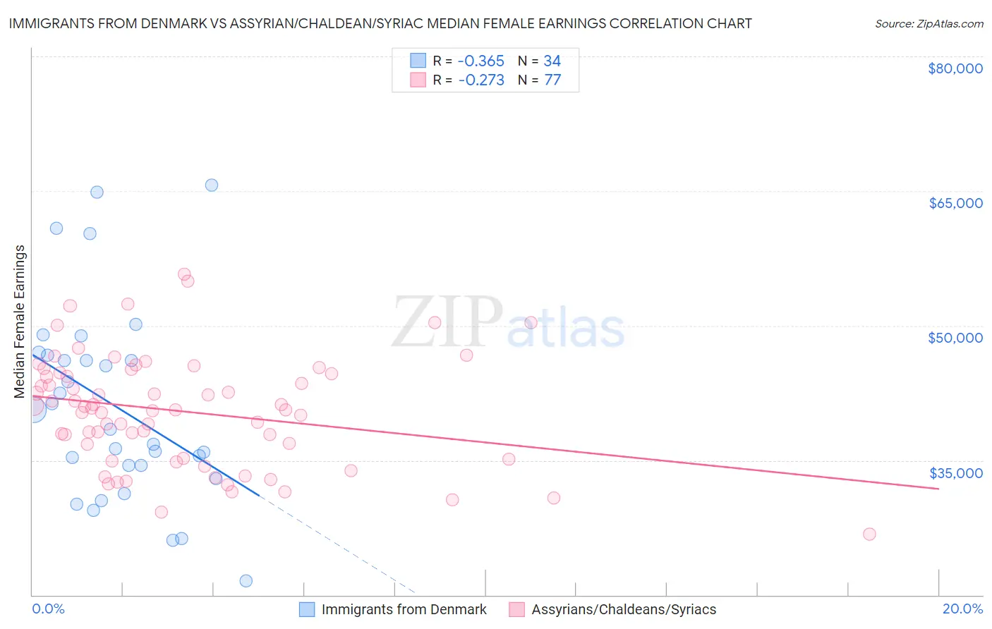 Immigrants from Denmark vs Assyrian/Chaldean/Syriac Median Female Earnings