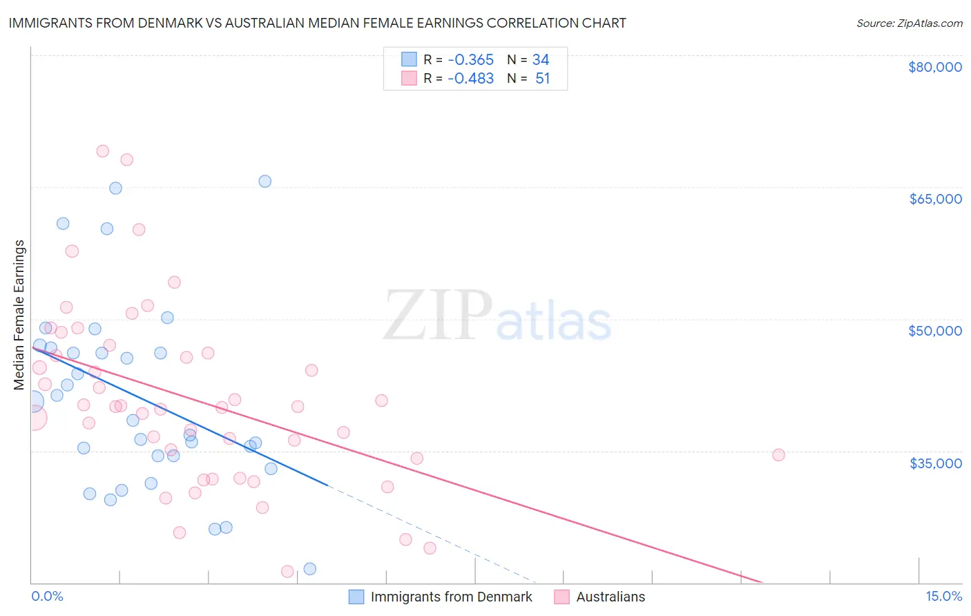 Immigrants from Denmark vs Australian Median Female Earnings