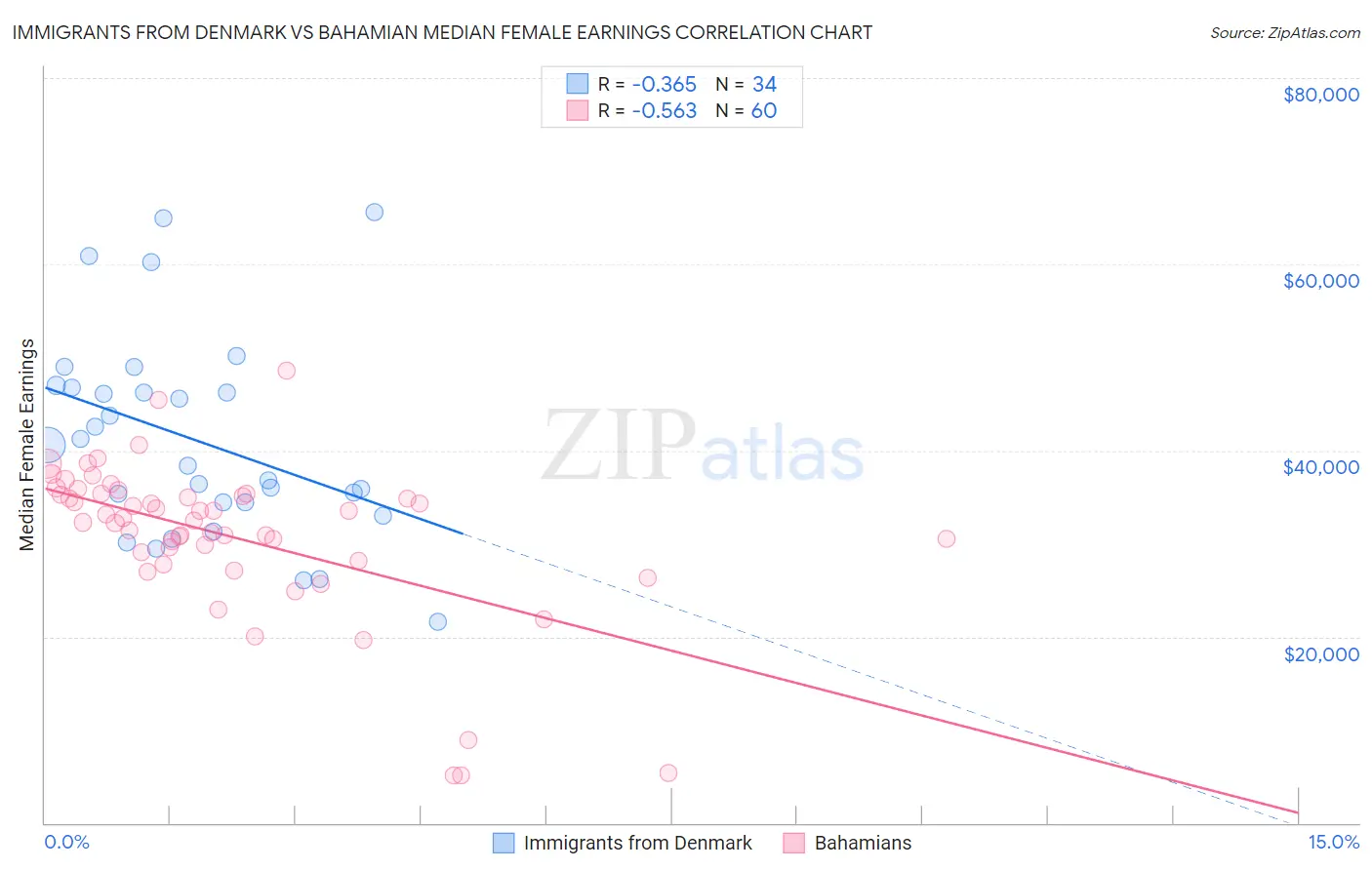 Immigrants from Denmark vs Bahamian Median Female Earnings