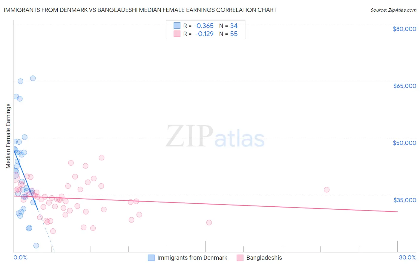 Immigrants from Denmark vs Bangladeshi Median Female Earnings