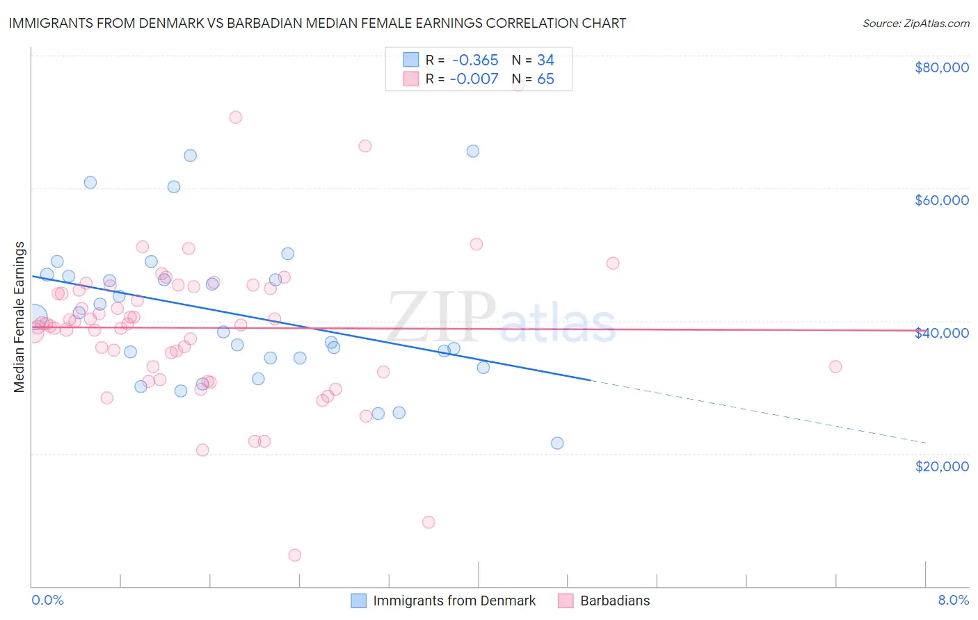 Immigrants from Denmark vs Barbadian Median Female Earnings