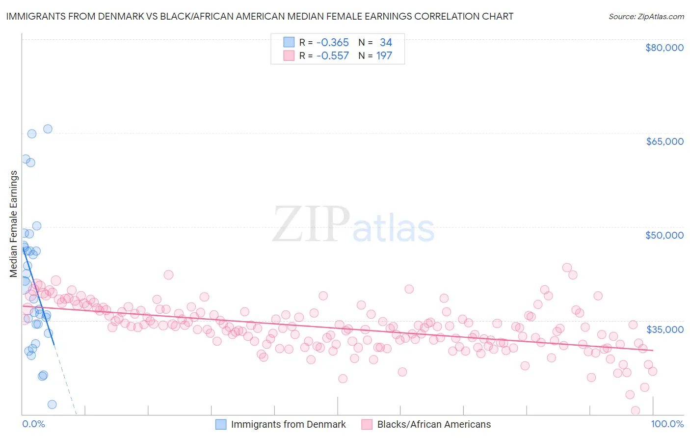 Immigrants from Denmark vs Black/African American Median Female Earnings