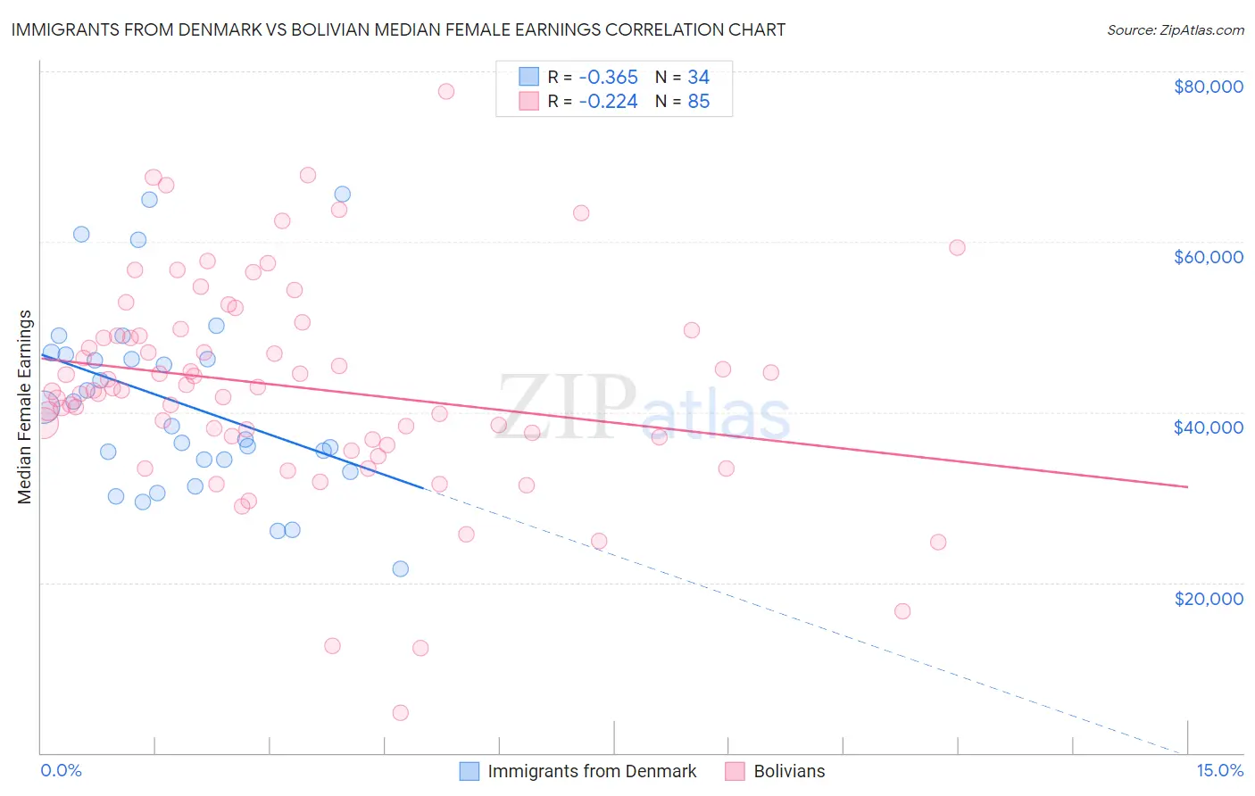 Immigrants from Denmark vs Bolivian Median Female Earnings