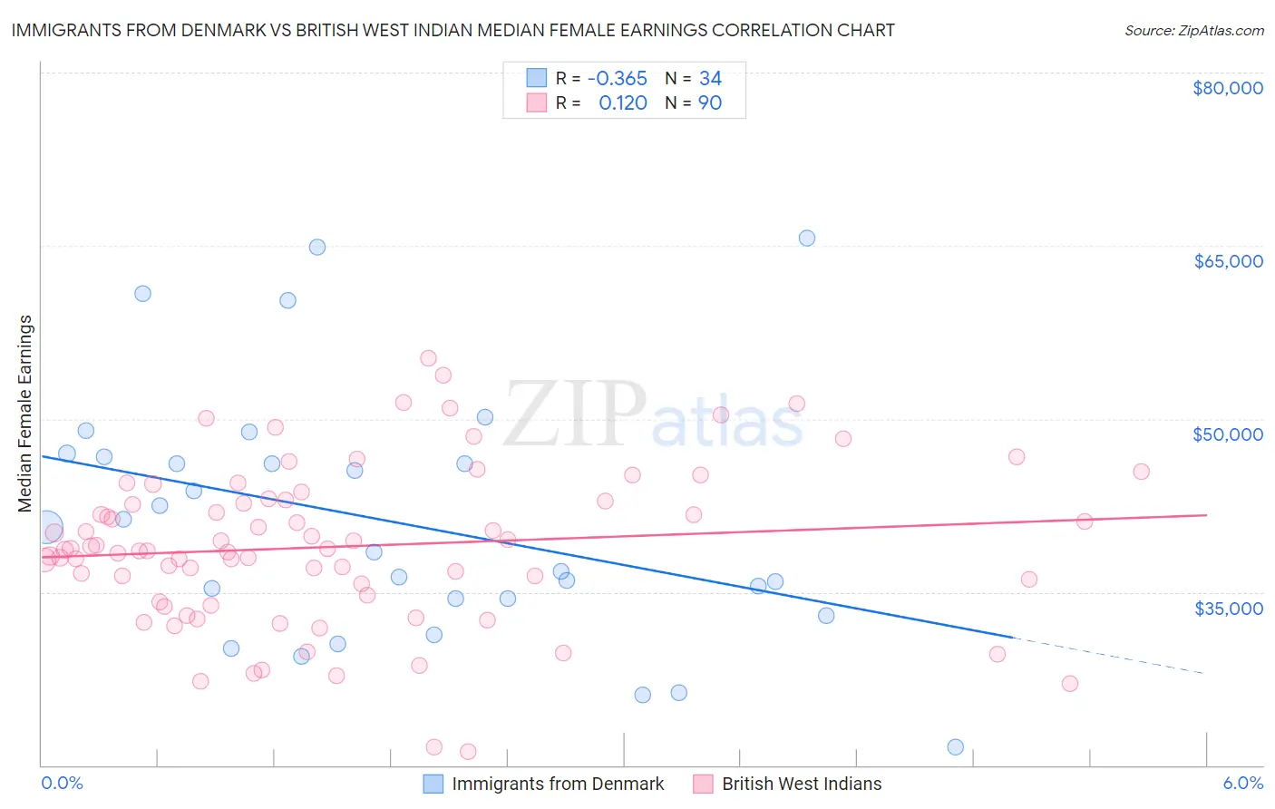 Immigrants from Denmark vs British West Indian Median Female Earnings