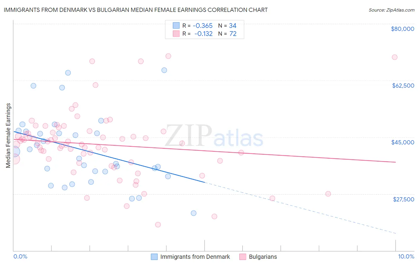 Immigrants from Denmark vs Bulgarian Median Female Earnings