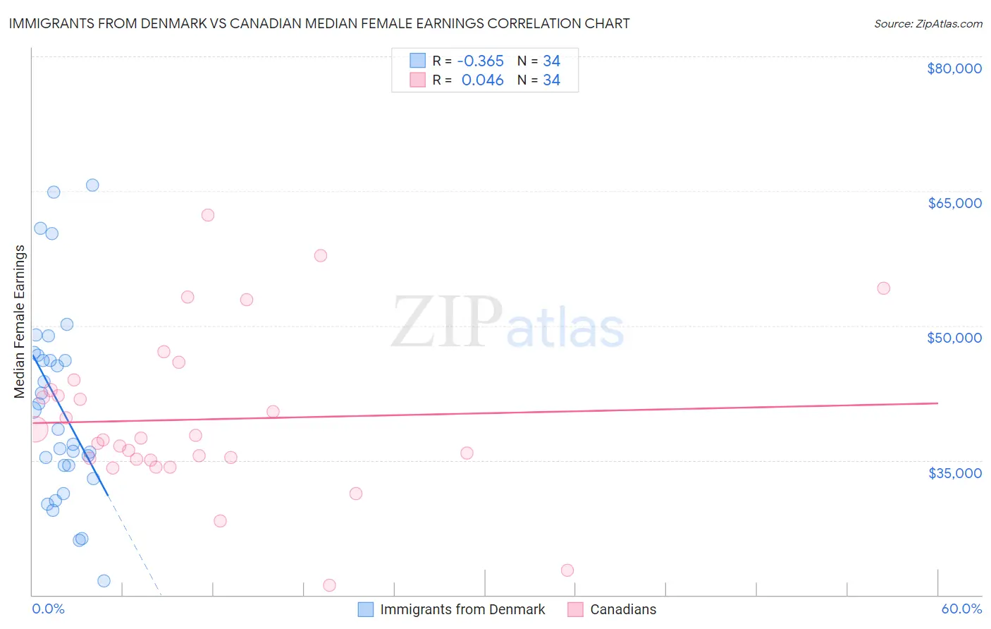 Immigrants from Denmark vs Canadian Median Female Earnings