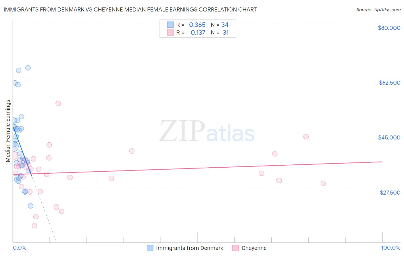 Immigrants from Denmark vs Cheyenne Median Female Earnings